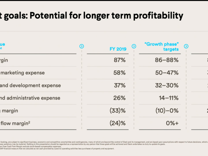 In the long run, Slack aims to have a free cash flow margin of 30%, though today it