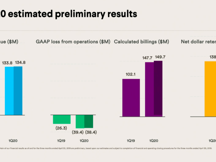 Slack will report its Q1 2020 earnings on June 10. It expects to report revenue between $133.8 million and $134.8 million for the quarter.