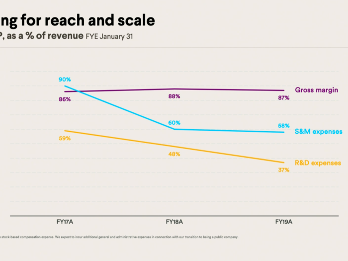 Research & Development costs have also declined relative to Slack