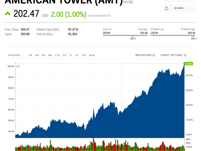 6. American Tower