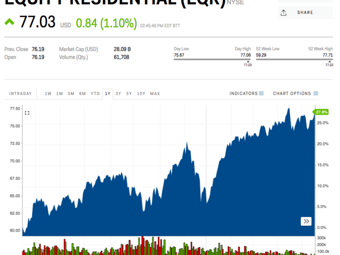 9. Equity Residential