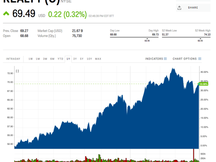 10. Realty Income Corp.