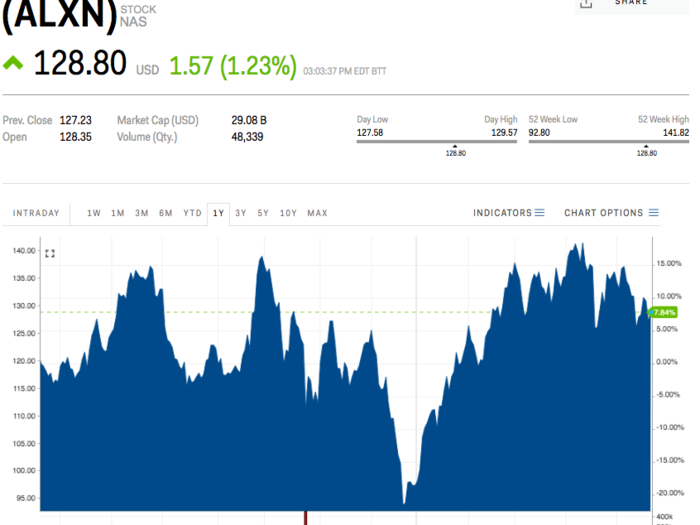 10. Alexion Pharmaceuticals