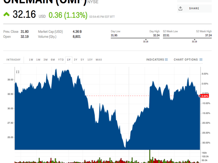 7. Onemain Holdings