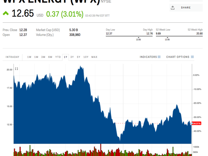 5. WPX Energy