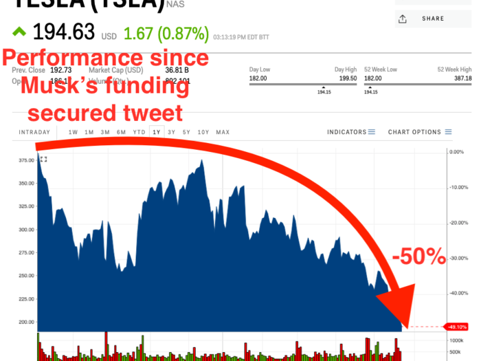 Shares have been cut in half since Musk