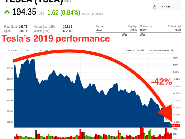 Tesla is on track for its worst annual performance as a publicly traded company