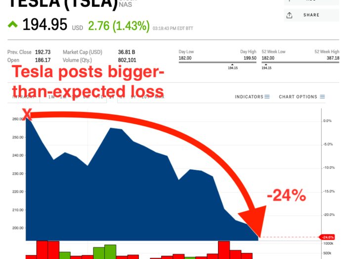 Shares have been under significant pressure since Tesla