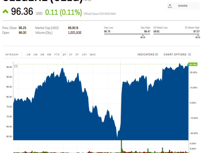 7. Celgene