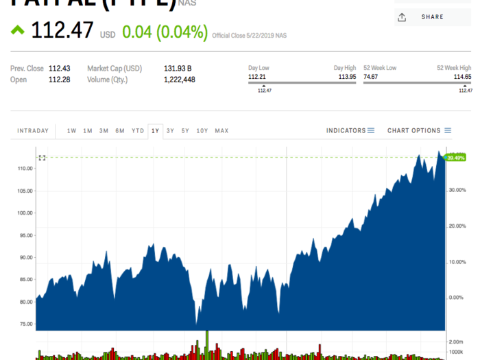 9. PayPal Holdings