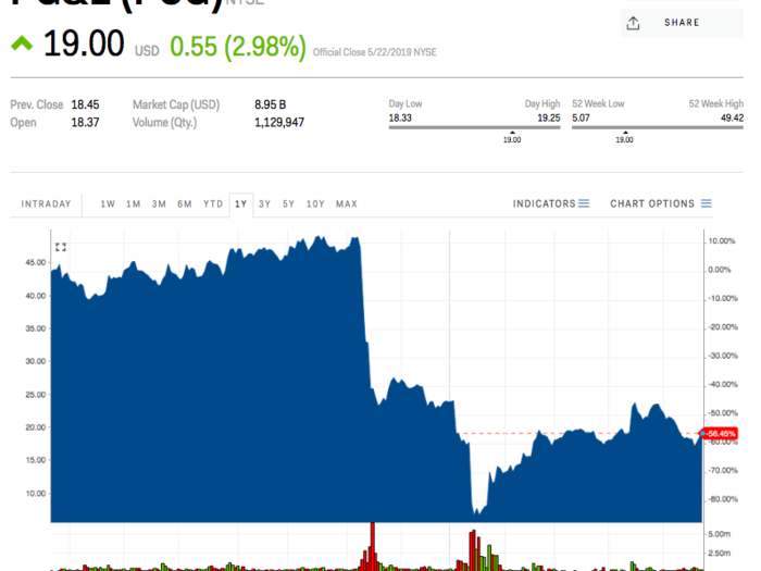 14. PG&E Corp.