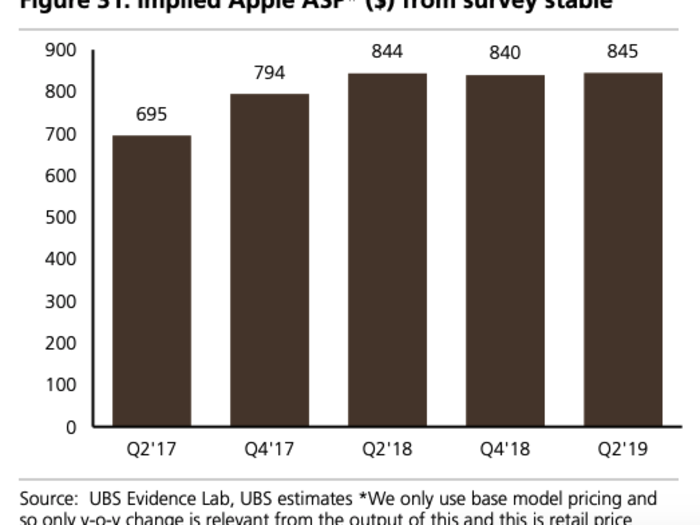 UBS says Apple