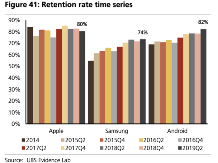 Android has now overtaken Apple as the most retentive brand on the smartphone market.