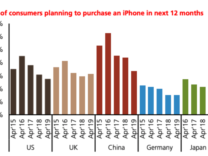 The percent of people planning to buy an iPhone has fallen sharply in China and dropped in the US.