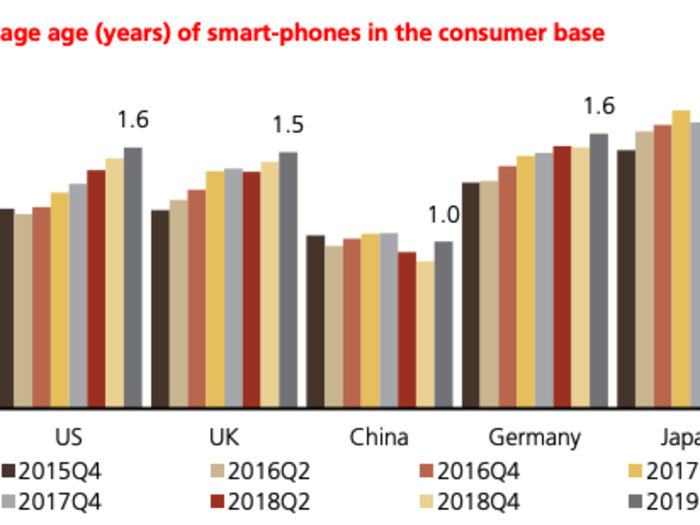 Because everyone is holding on to their phones for longer.