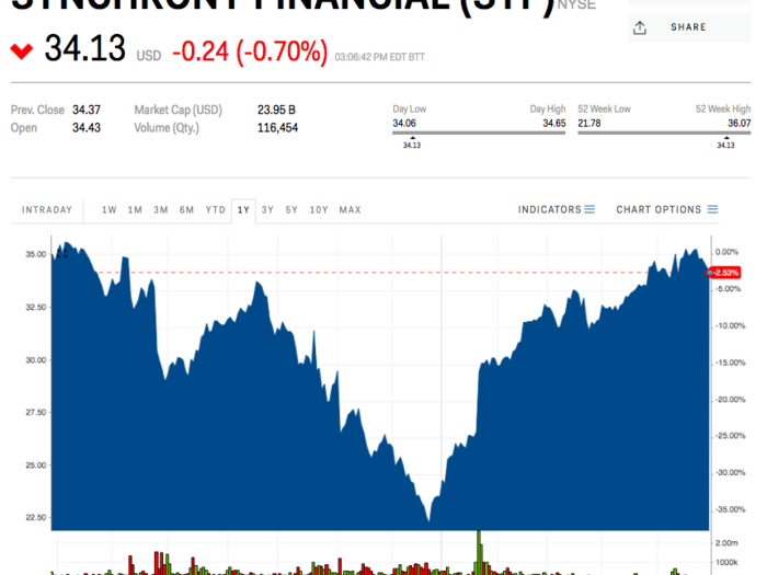 4. Synchrony Financial