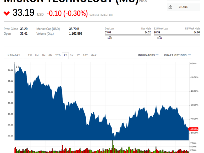 7. Micron Technology