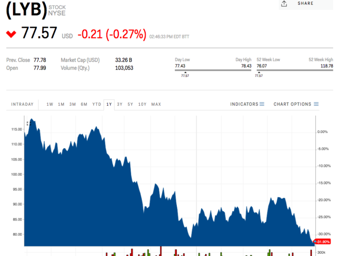 10. LyondellBasell Industries