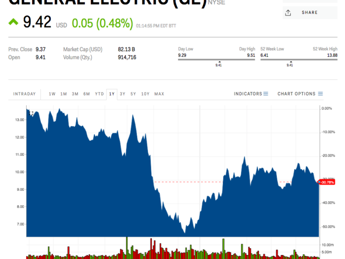 16. General Electric