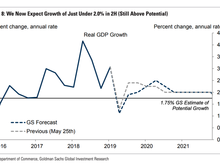 Goldman Sachs cuts its GDP forecasts for the 2nd half of the year