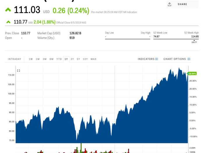 4. Paypal Holdings