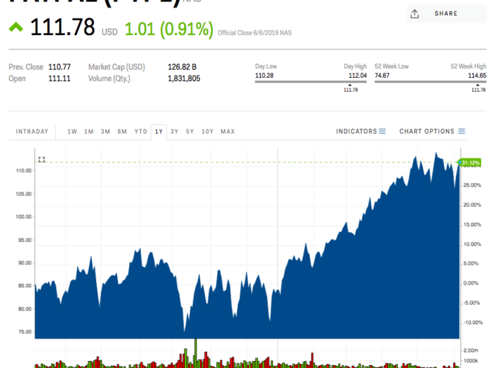 3. PayPal Holdings