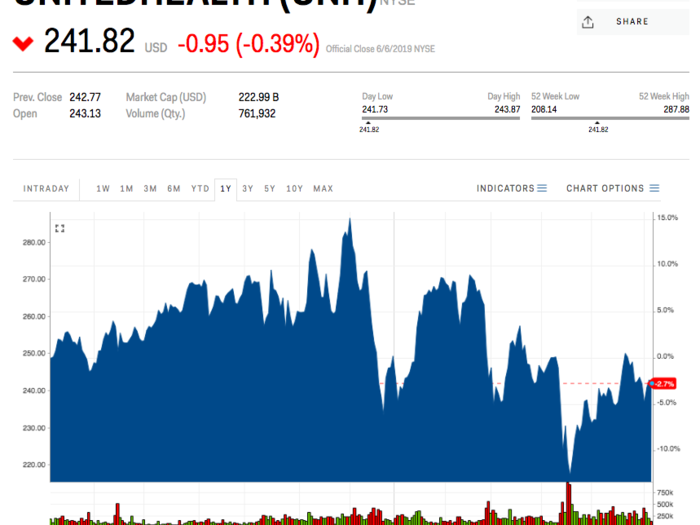 11. UnitedHealth Group