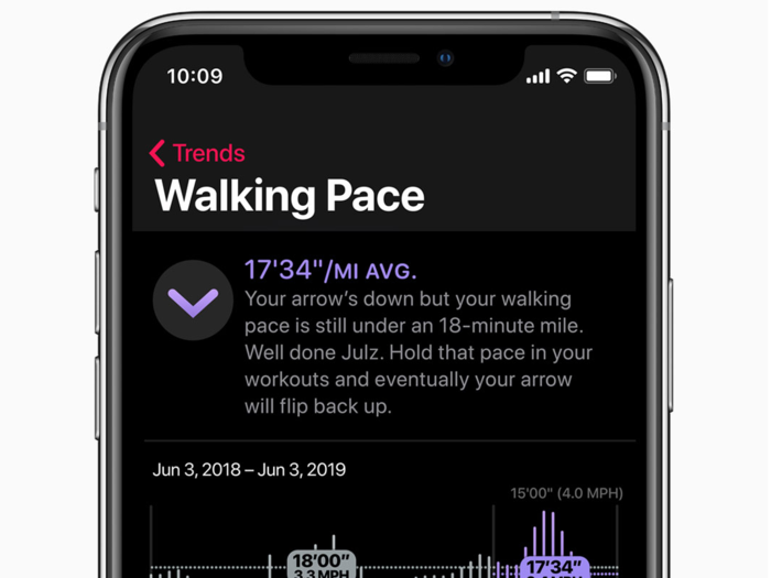 A new feature called Activity Trends gives you long-term analysis of your health and fitness — something the Watch doesn