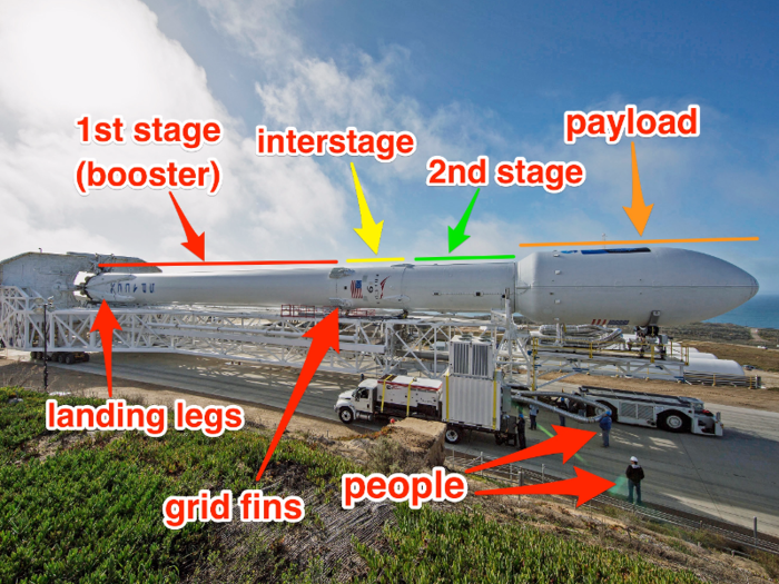 To work toward that goal, SpaceX developed Falcon 9 rockets with reusable boosters — the largest and most expensive part. Using these boosters (which are capable of landing themselves back on Earth) in multiple launches saves many millions of dollars per launch.