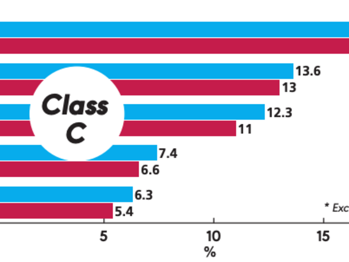 Class C