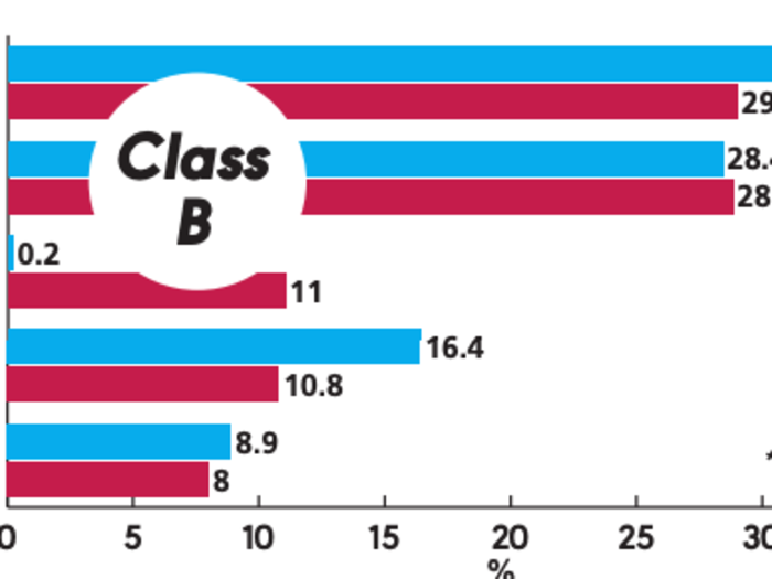 Class B