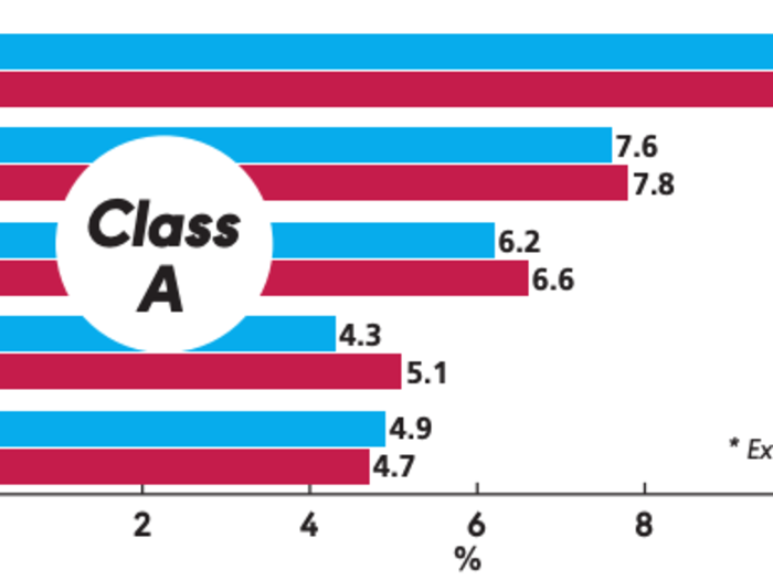 Class A