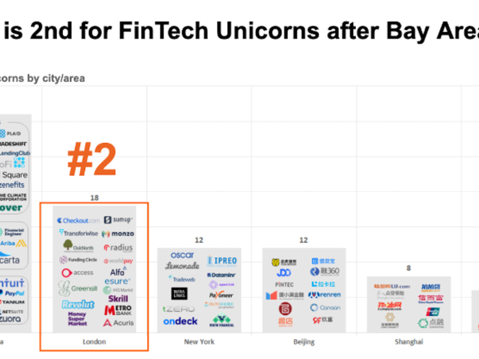 London is the second largest city in the world for fintech unicorns