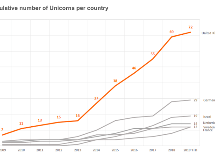 The UK has been creating more unicorns than its peers and at a faster pace for the past five years.