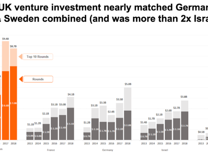 The UK receives more funding than Germany, France, Israel, and Sweden.