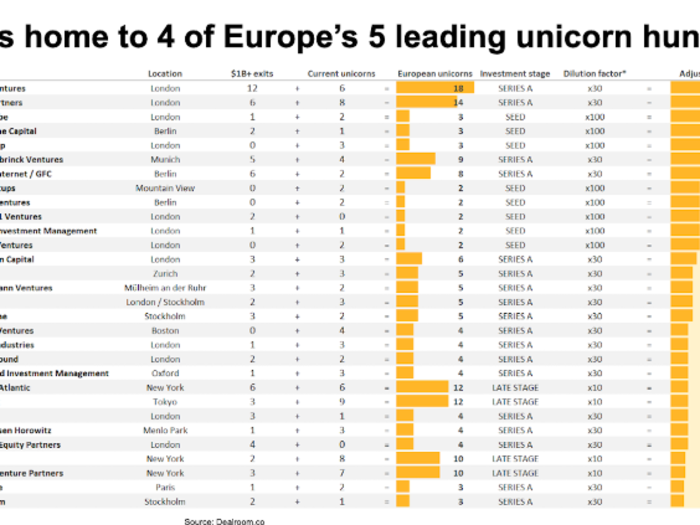 Funds in the UK are investing in top companies