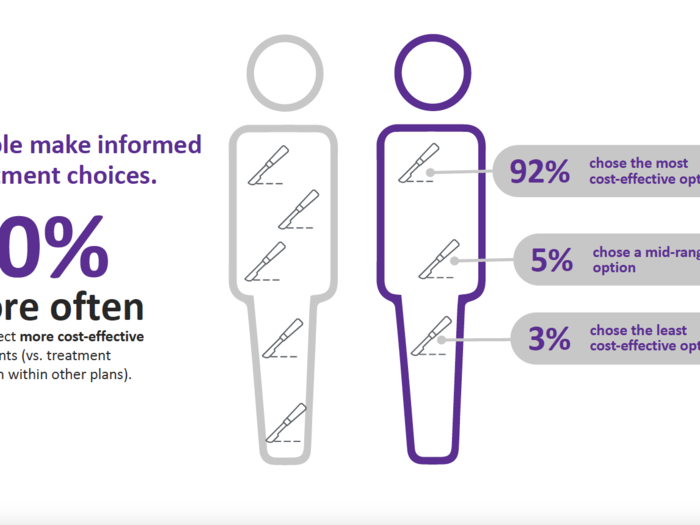 The members tended to pick more cost-effective treatments than they might have on regular plans as well.