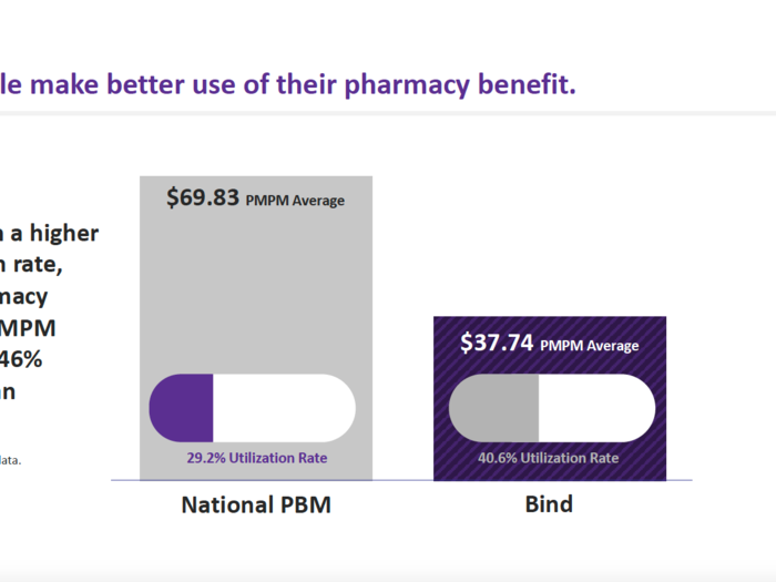 And while Bind members more frequently used their pharmacy benefit, the average per member, per month spending on the pharmacy benefit was roughly half of what traditional plans pay out in pharmacy benefit.