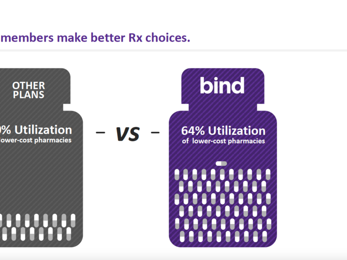 Bind also saw that its members were more likely to use a lower cost prescription compared to other health plans.