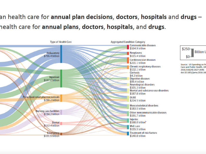 The same, the slides suggest, happen in healthcare. Right now, Miller said, health plans are set up to pay for doctors, hospitals, and drugs.