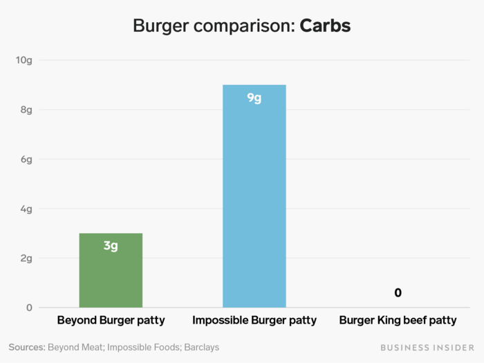 The Impossible Burger has the most carbs of the three — but it still only contains 3% of the recommended daily serving.