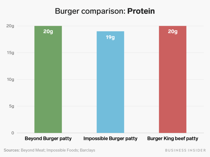 All of the burgers manage to pack in the protein, something many Americans are seeking to add to their diet.