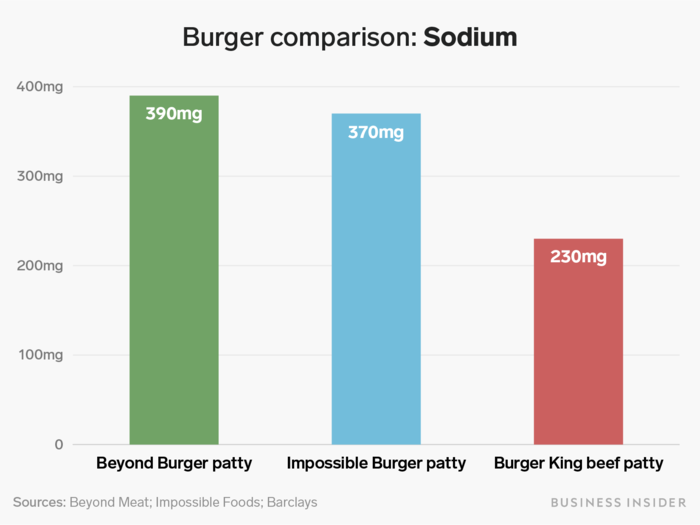 However, they have far more sodium than their meaty counterpart — something that may surprise health-conscious customers.