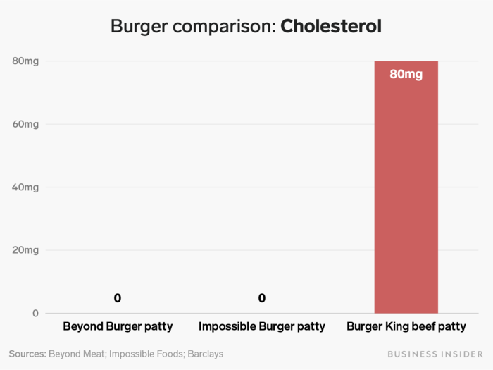 One benefit of plant-based "burgers" is that they are completely free of cholesterol.