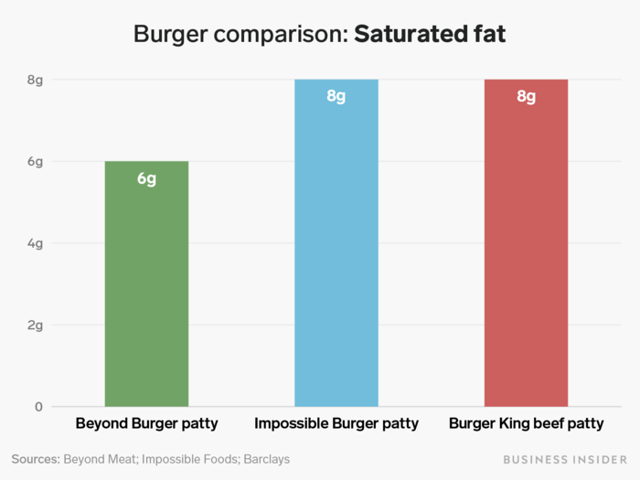 However, the Impossible Burger has more saturated fat.