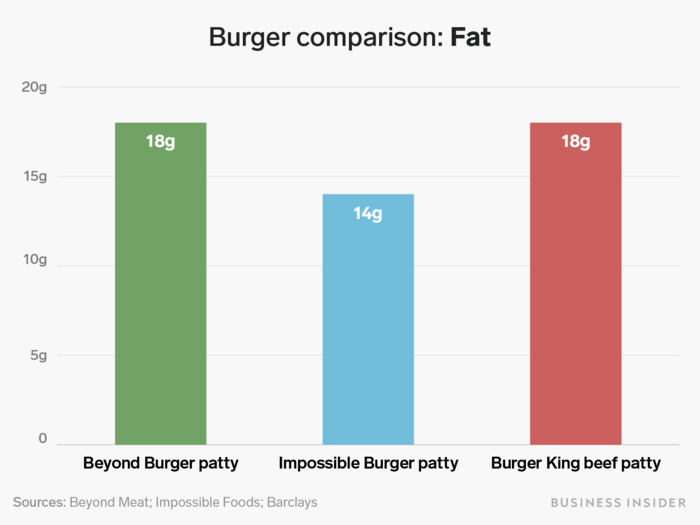 The Impossible Burger has trimmed the fat, while the Beyond Burger has about as much fat as a Burger King patty.