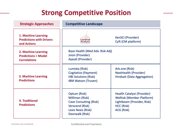 In this slide, the start-up describes its competitive landscape. Cardinal Analytx believes that no rivals are directly competing with all its offerings, but each of its offerings have competition, including from some big companies. "But also these players may be potential acquirers down the road," Hand noted.