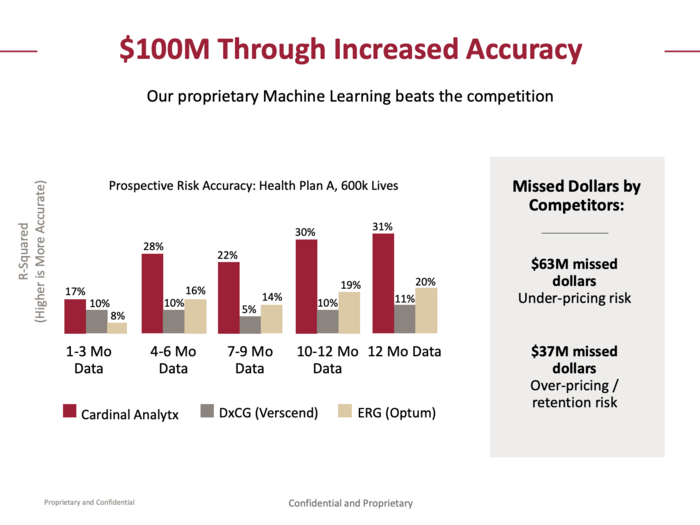 Here, Cardinal Analytx refers to its third product offering, showing data from a comparison made by a health plan to other programs that are also used by actuaries for functions liking pricing their commercial business. Rivals in this space include UnitedHealth Group