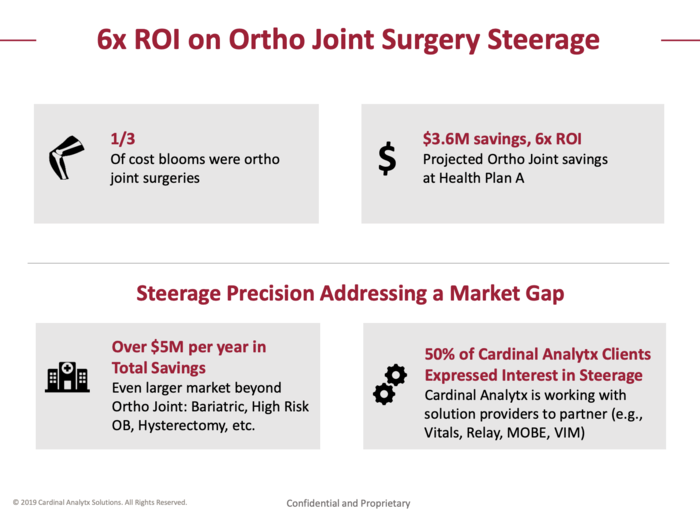 This slide refers to joint replacement surgeries, showing how they can lead to rising costs and getting ahead of them can bring in big savings for health plans.