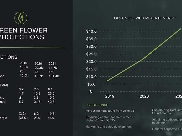 We got an exclusive look at the pitch deck that cannabis education platform Green Flower Media used to raise $20 million from top investors